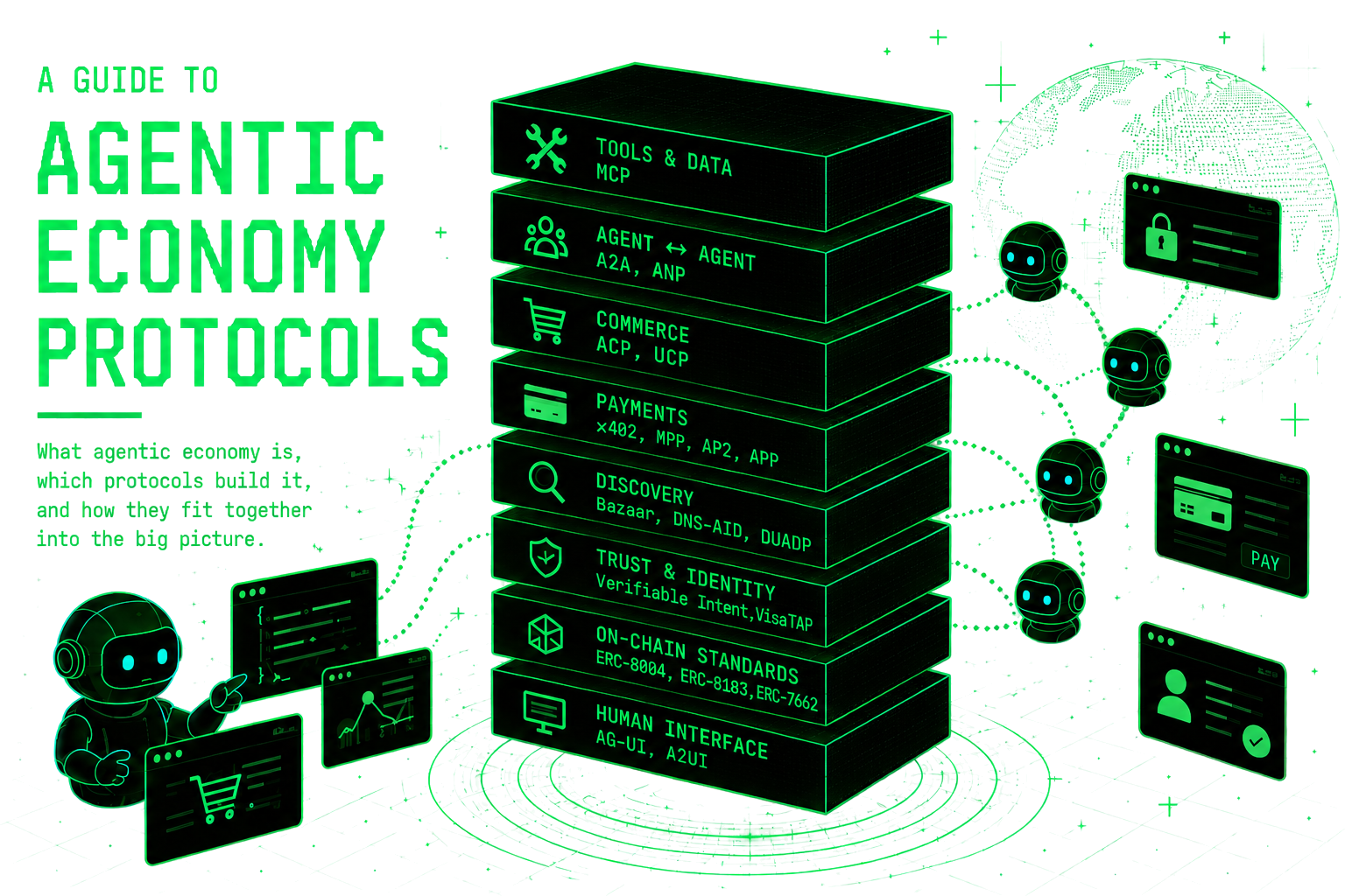 Layered stack of agentic economy protocols — tools and data, agent-to-agent, commerce, payments, discovery, trust and identity, on-chain standards, and human interface — naming the main protocols in each layer.