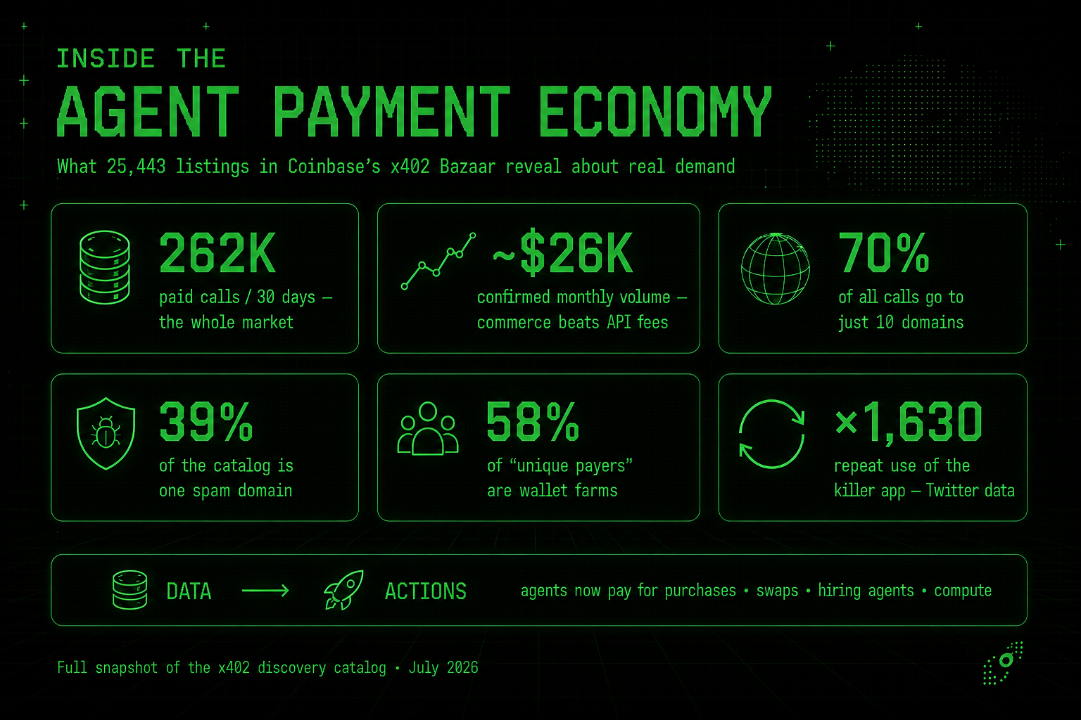Infographic on the x402 Bazaar catalogue: 262K paid calls per 30 days, about $26K confirmed monthly volume, 70% of calls going to ten domains, 39% of listings one spam domain, and demand shifting from data to paid actions.